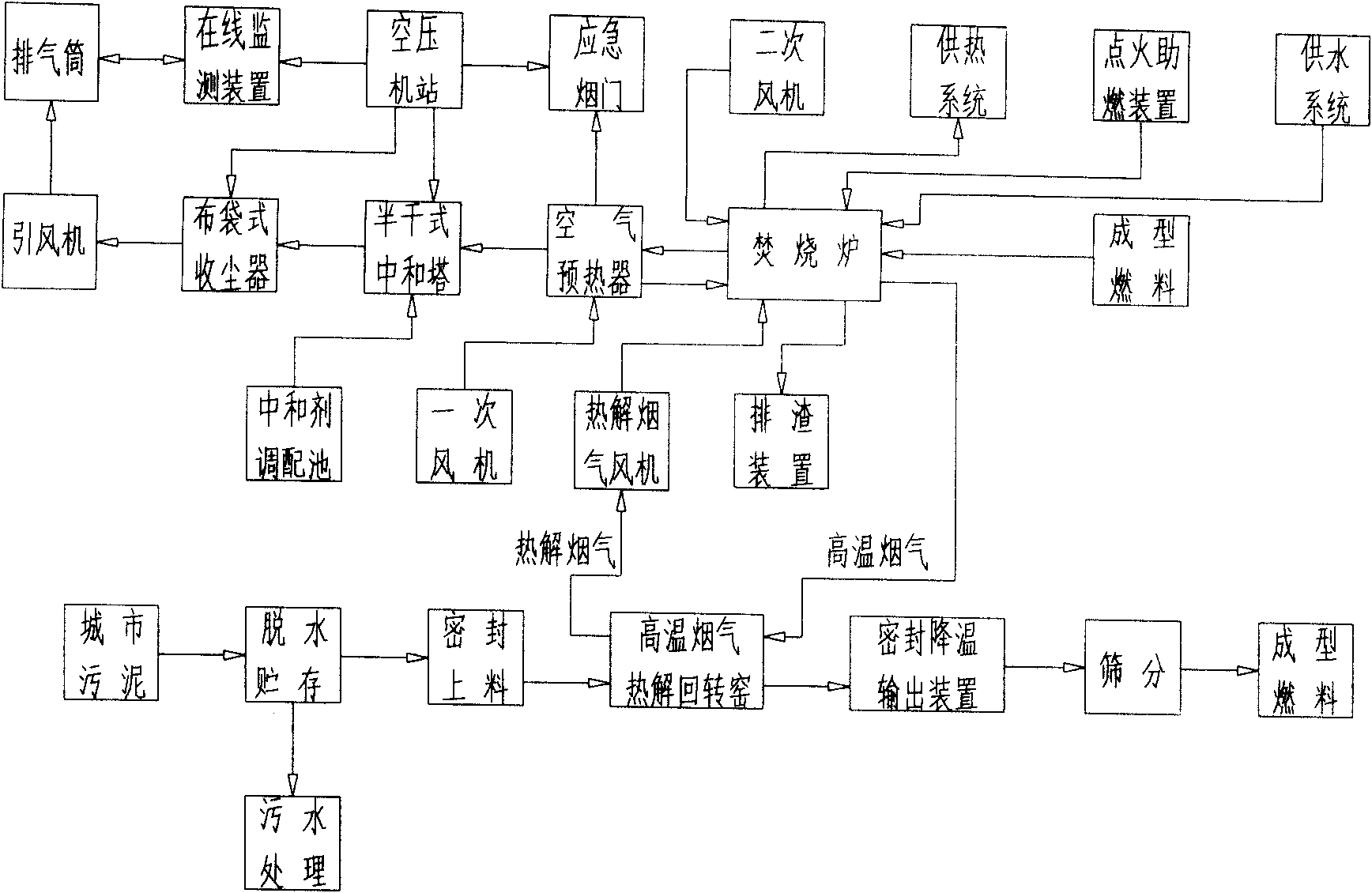 Method for innocent treatment and resource utilization of wastes