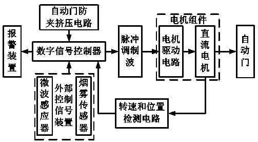 Electric automatic door control system of railway vehicle