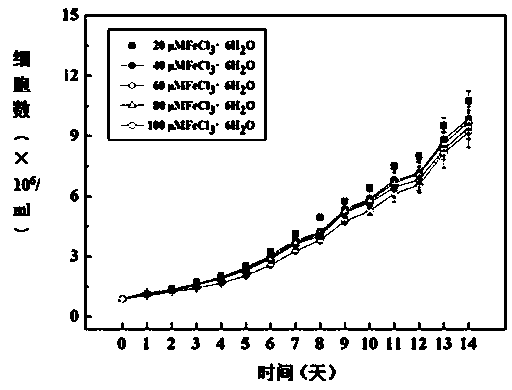 Application of Fe in relief of Cu toxicity to phaeodactylum tricornutum cells