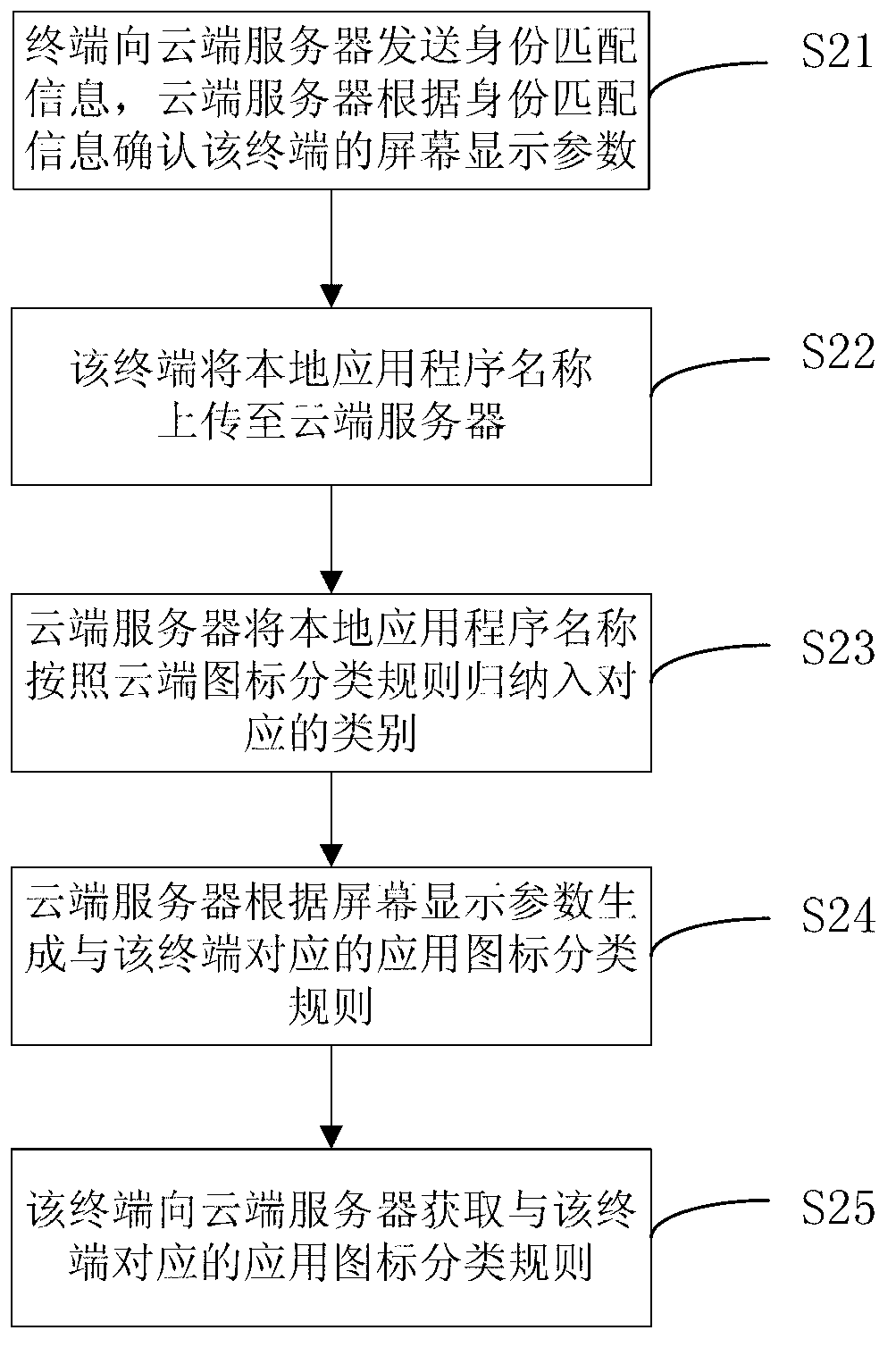 Method and device of classifying icons of terminal operation interface