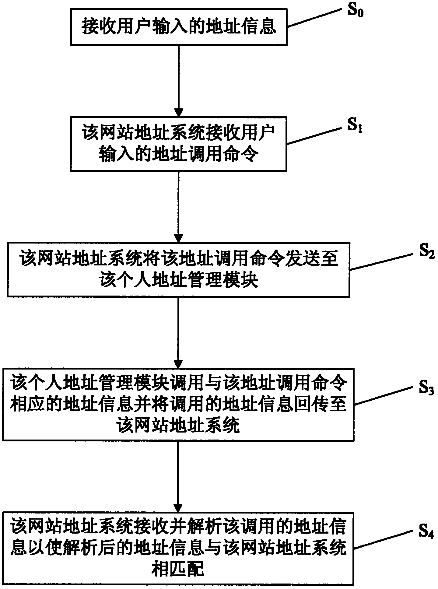 Personal address management system and method thereof