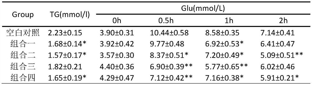 Compound composition for lowering blood sugar and blood fat, preventing and/or treating diabetes and its complications and use thereof