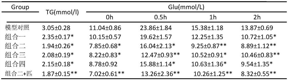 Compound composition for lowering blood sugar and blood fat, preventing and/or treating diabetes and its complications and use thereof