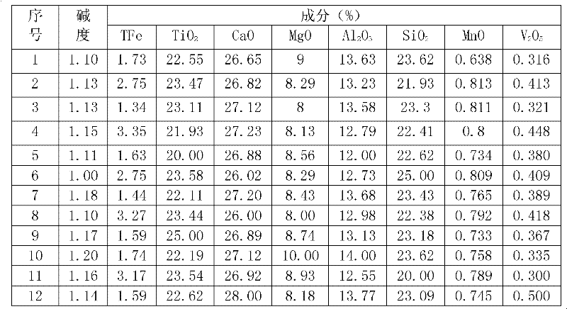 Electric furnace charging process for high-titanium blast furnace slag carbonization