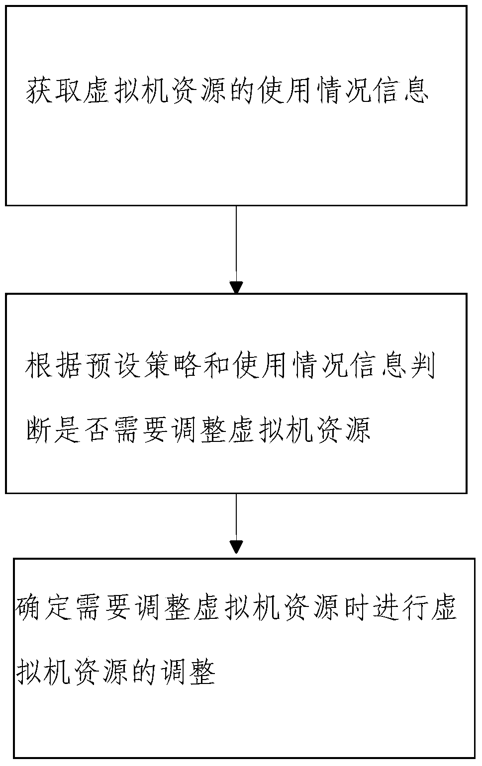 Method and system of adjusting resources of virtual machine