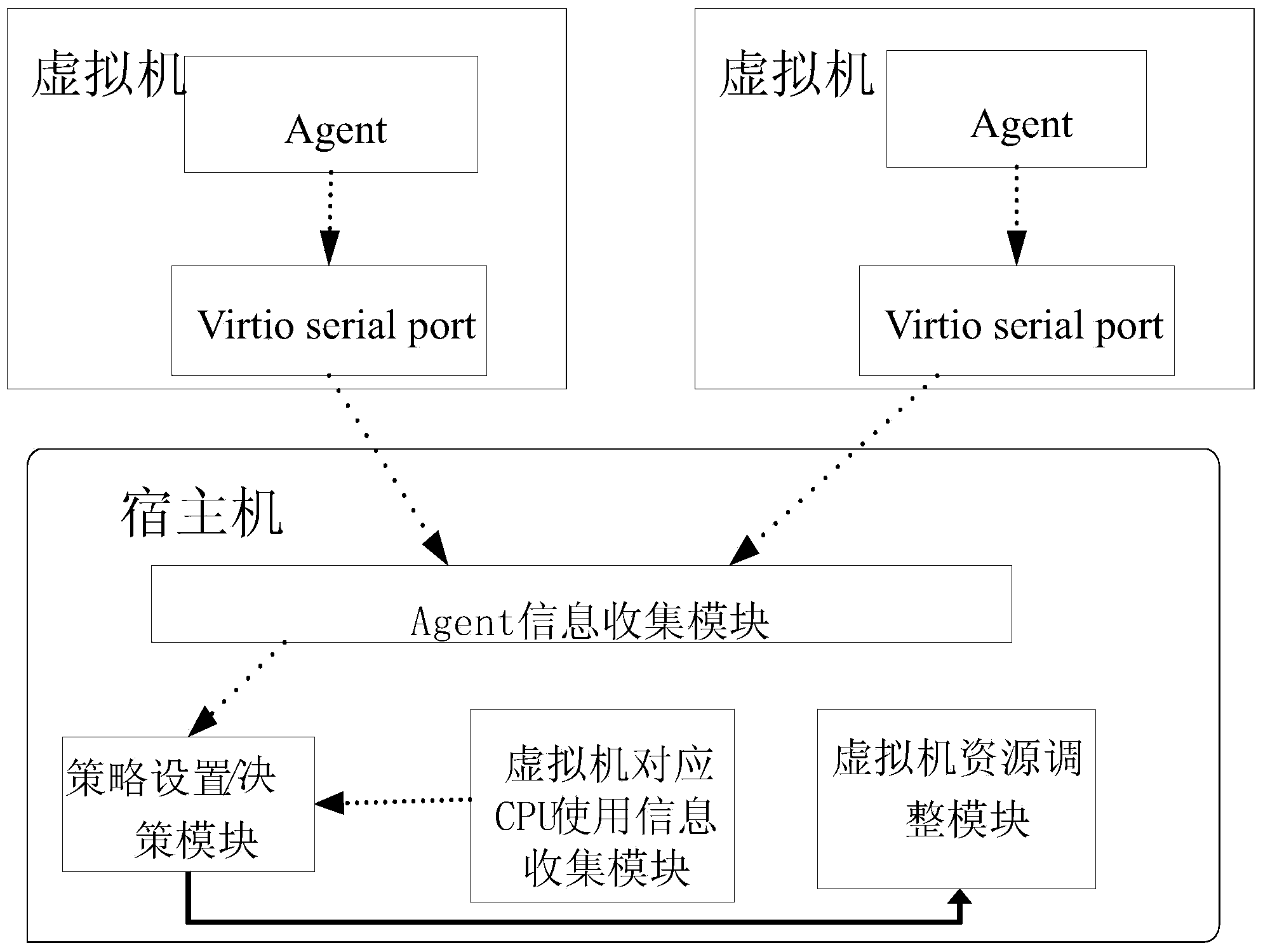 Method and system of adjusting resources of virtual machine