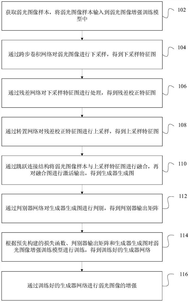 Weak light image enhancement method and device based on conditional adversarial network