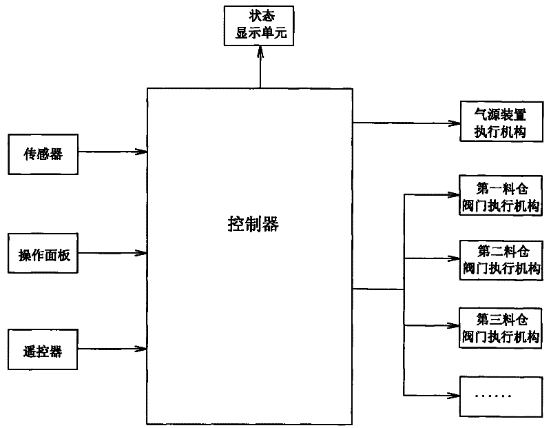 Intelligent unloading system, multi-silo tank container and multi-silo tank car