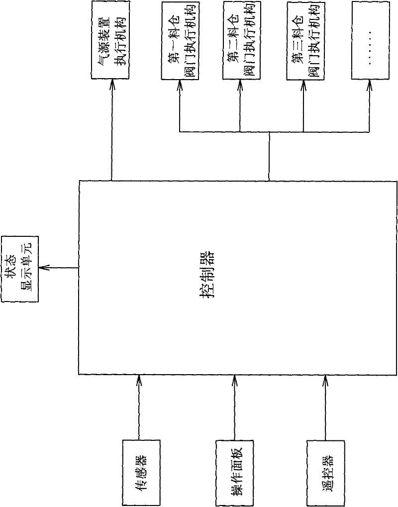 Intelligent unloading system, multi-silo tank container and multi-silo tank car