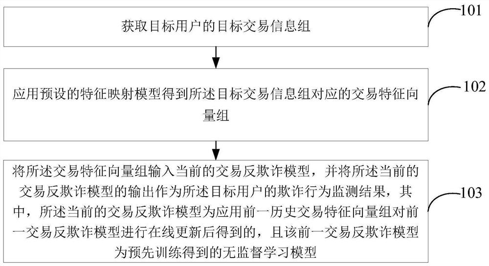 Transaction fraud behavior monitoring method and device