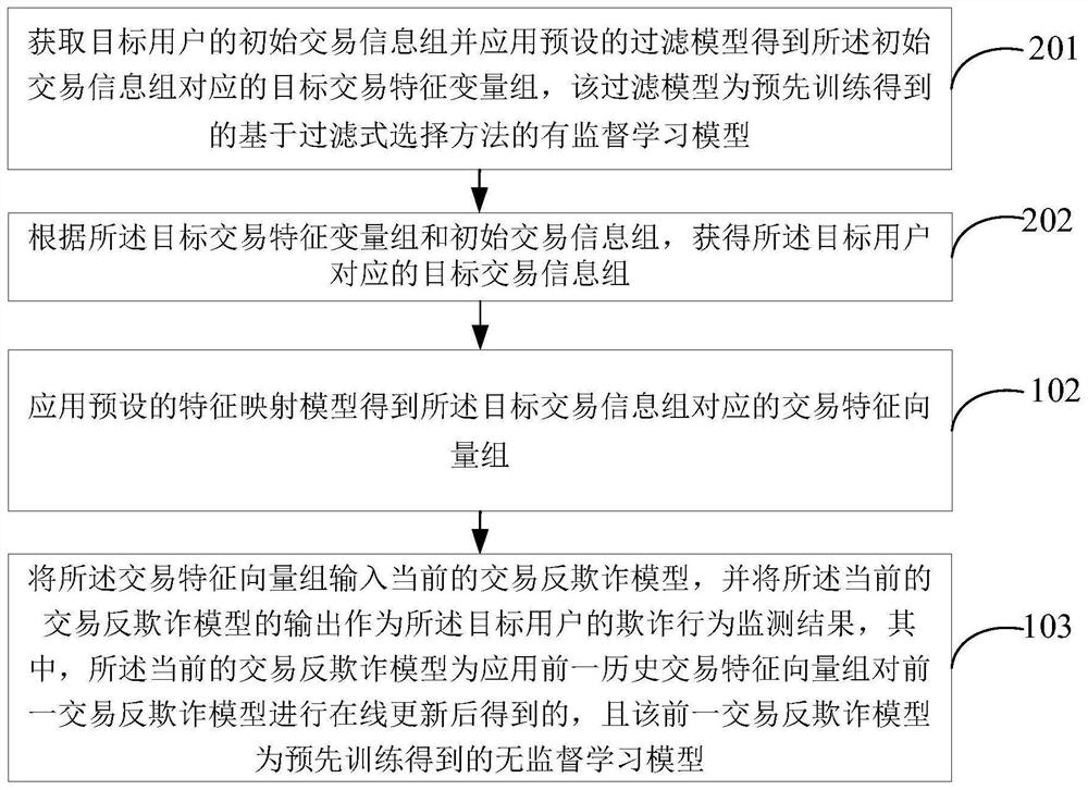 Transaction fraud behavior monitoring method and device