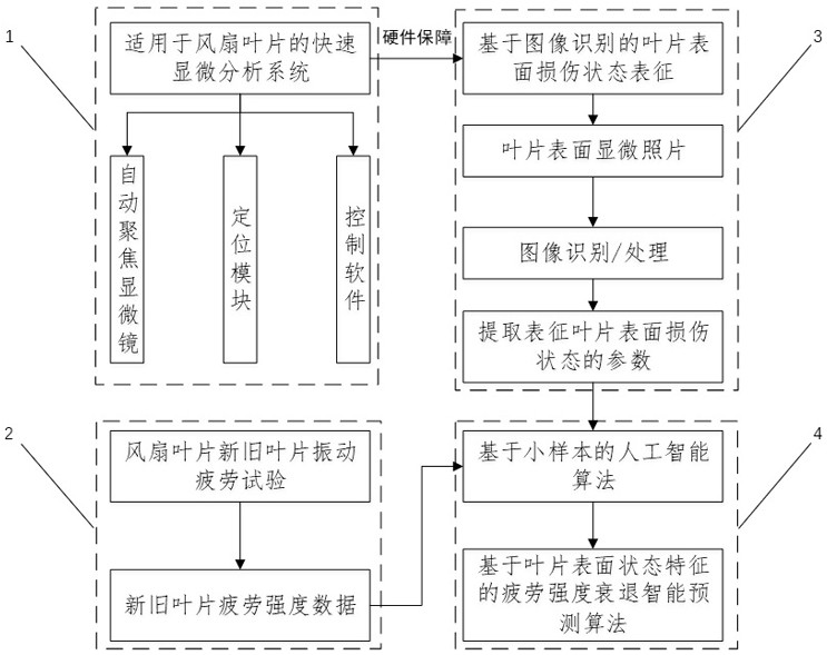 Fan blade fatigue limit attenuation intelligent monitoring method based on image recognition