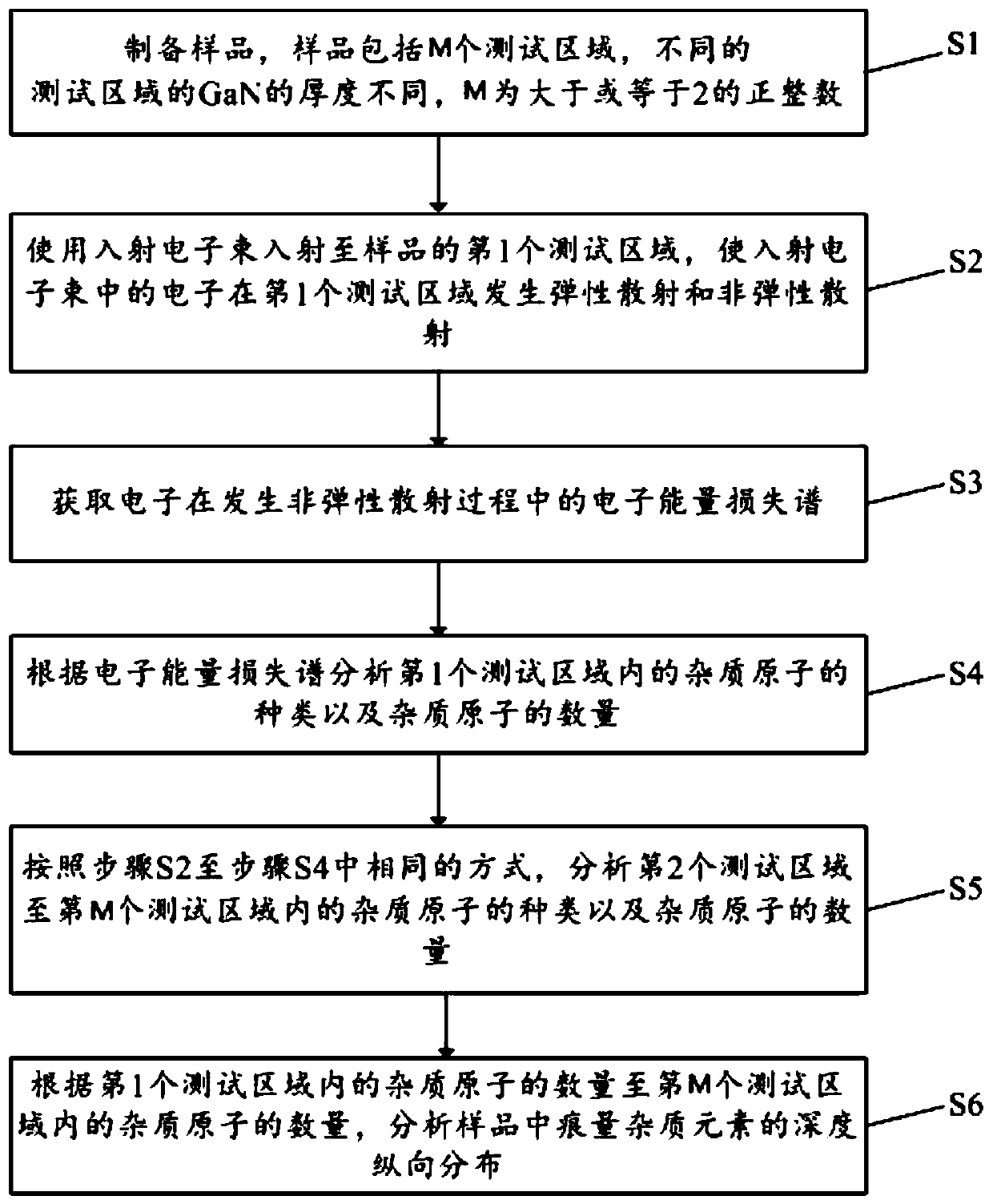 High-precision detection method for the concentration and distribution of trace impurity elements in Gan