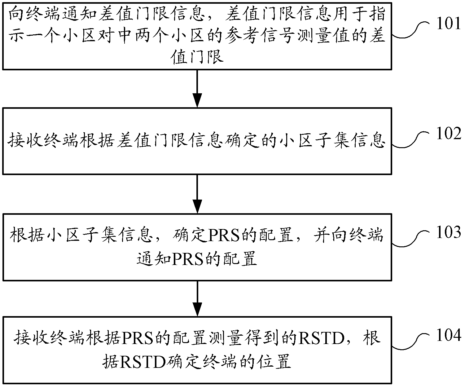 Positioning method, positioning server, terminal and base station