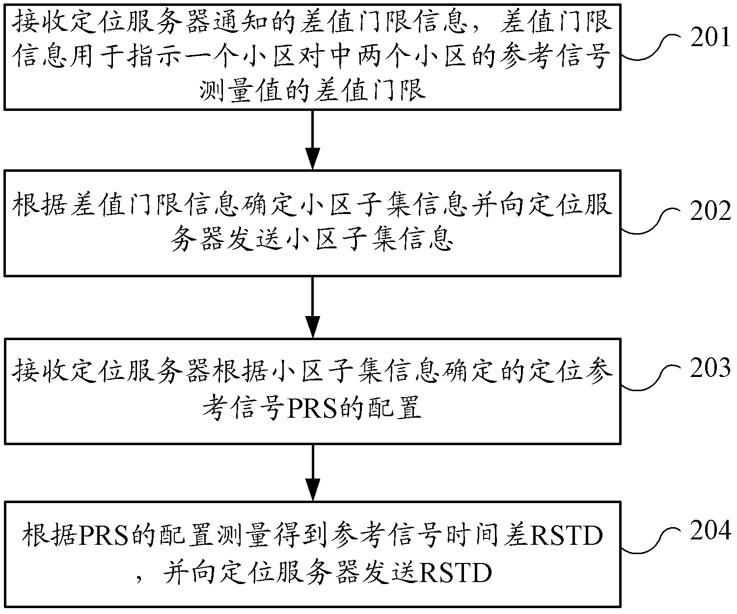 Positioning method, positioning server, terminal and base station