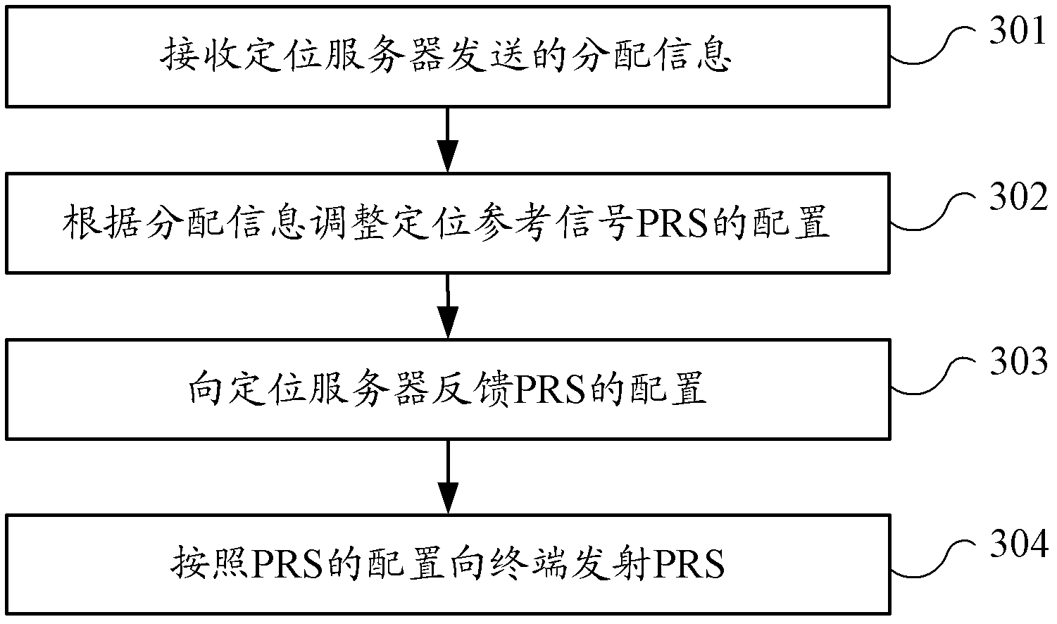 Positioning method, positioning server, terminal and base station