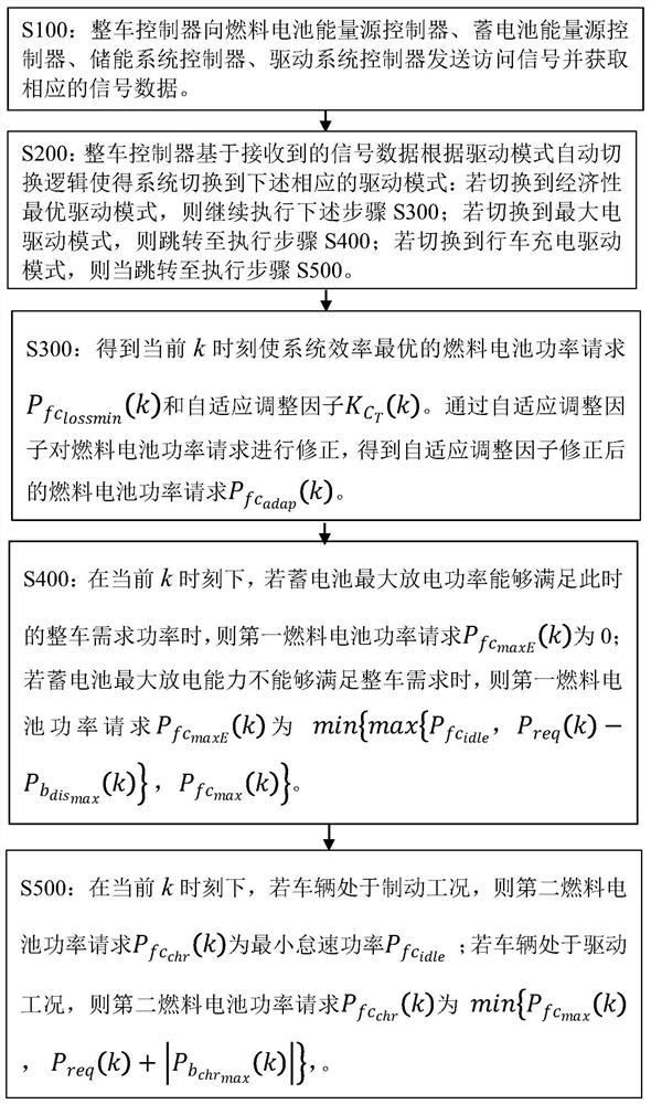 Energy management control method and system for hybrid electric vehicle