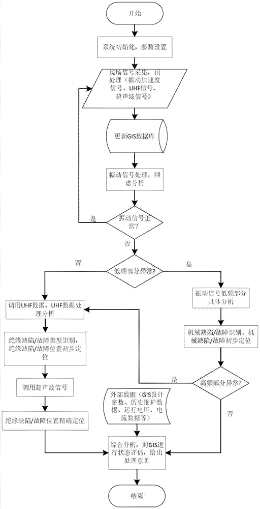 A gis fault diagnosis system and method thereof