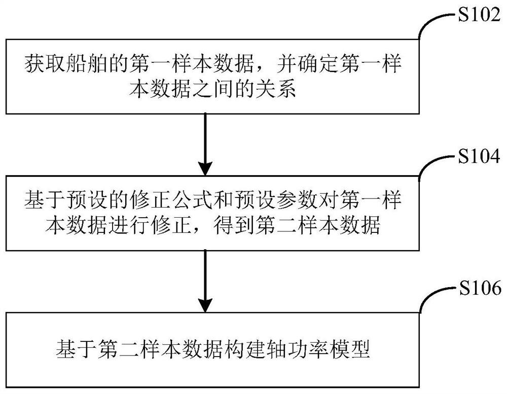 Model construction method and device, electronic equipment and computer readable storage medium