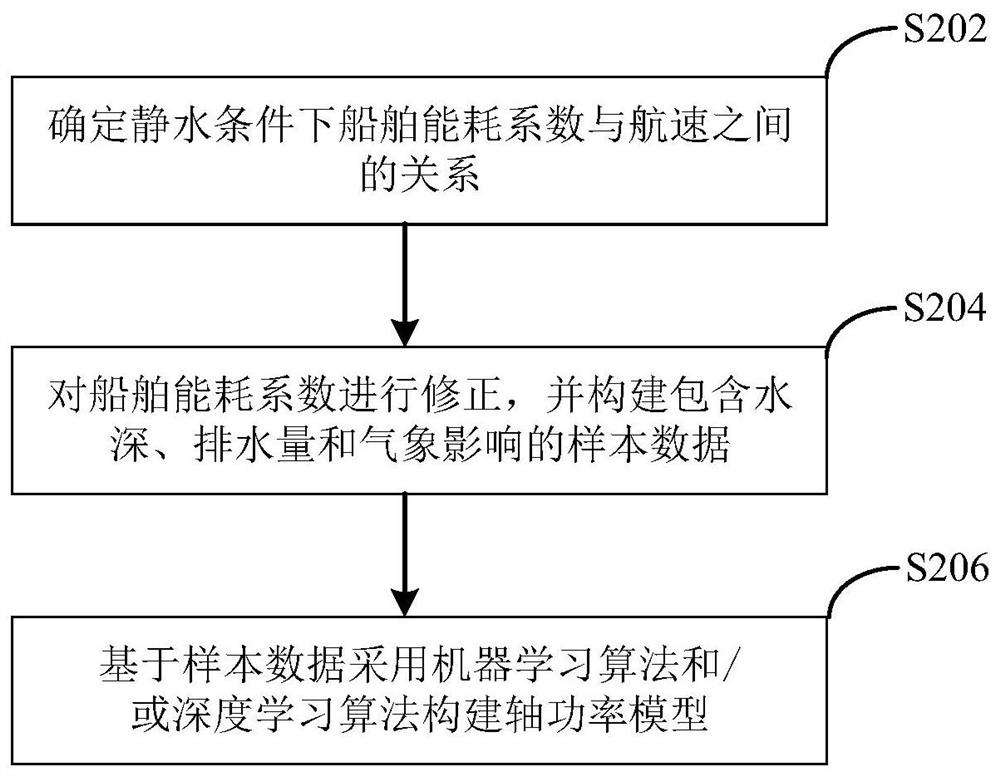 Model construction method and device, electronic equipment and computer readable storage medium