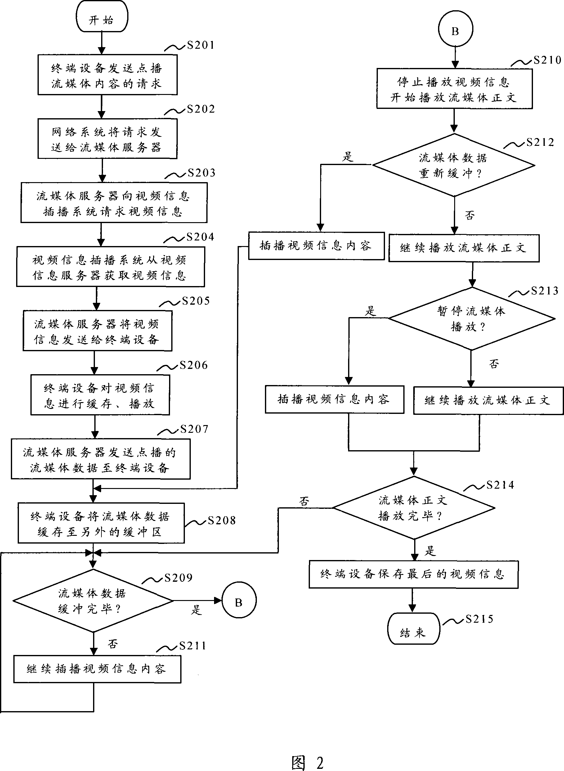 Method for inter cutting video information in stream media broadcasting or buffering course