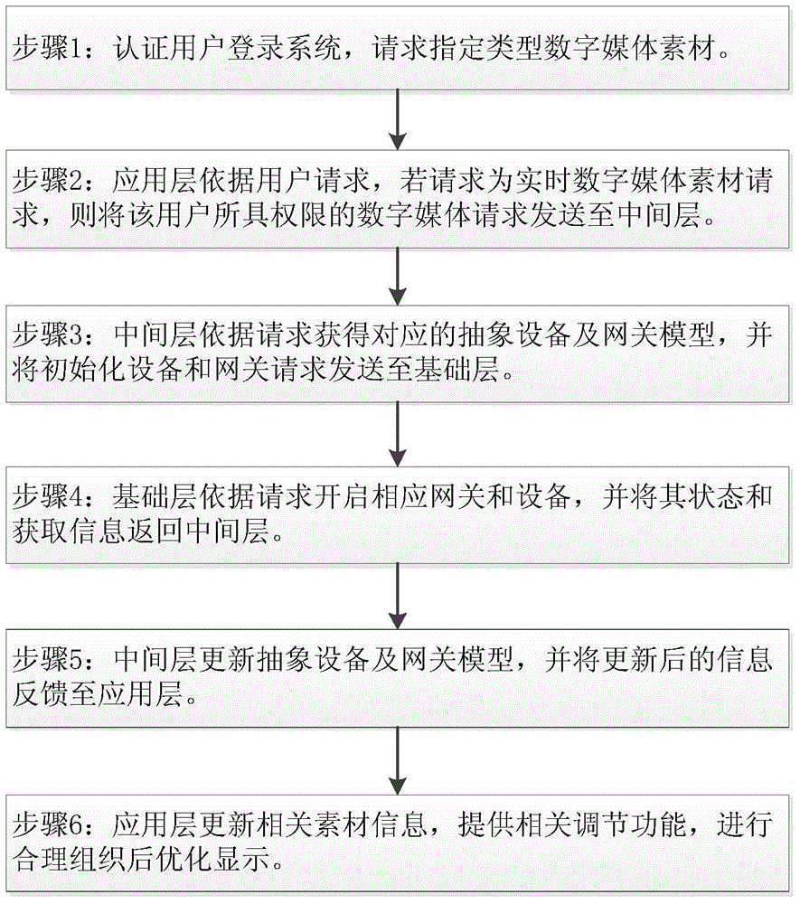 Internet of things-based digital media creation system and creation method