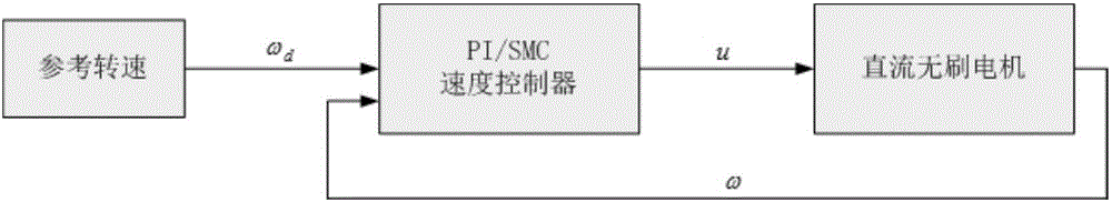 Sliding-mode control method for motor of quadrotor unmanned aerial vehicle