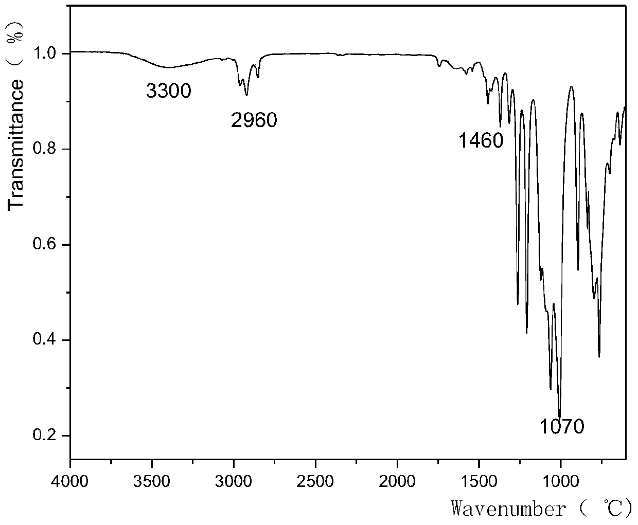 Fluorosiloxane copolymer and preparing method thereof