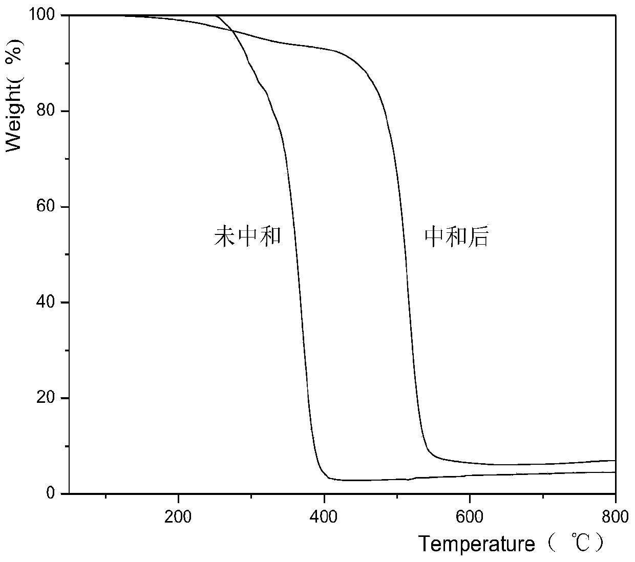 Fluorosiloxane copolymer and preparing method thereof