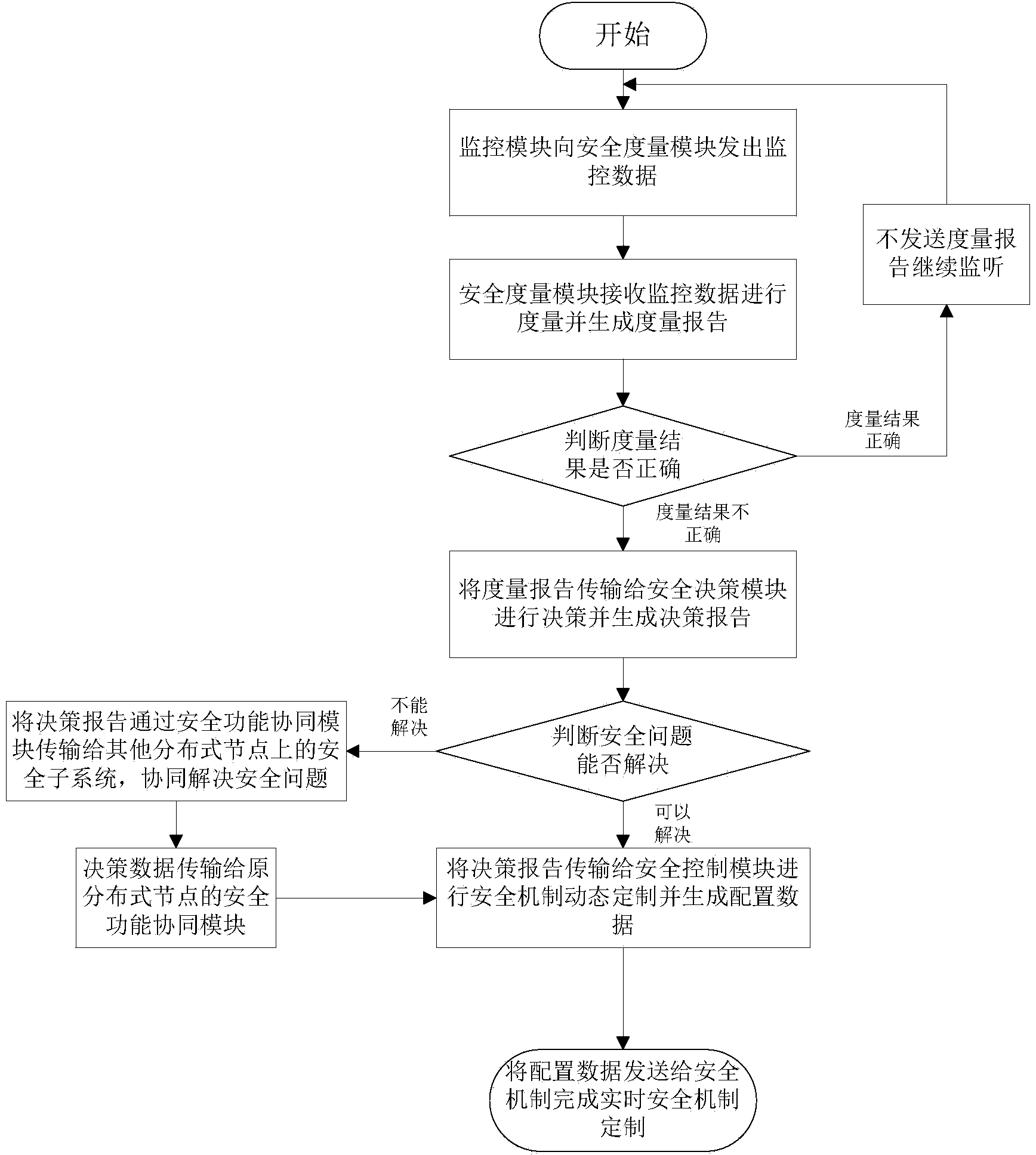 Safety monitoring method under distributed network environment