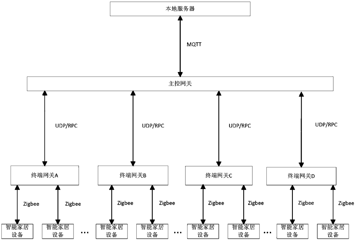 Hash algorithm-based terminal gateway load distribution method in intelligent housing system