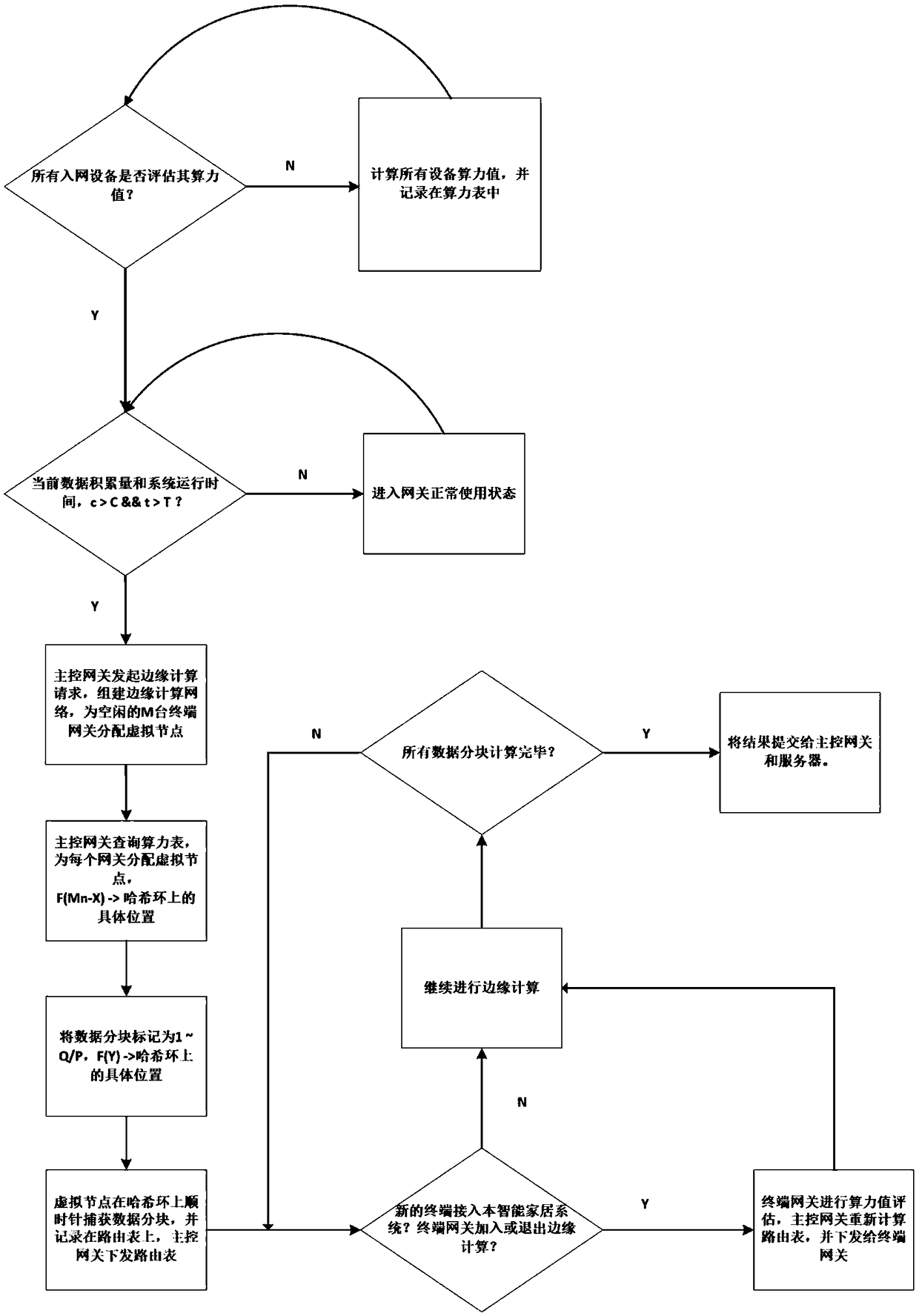 Hash algorithm-based terminal gateway load distribution method in intelligent housing system