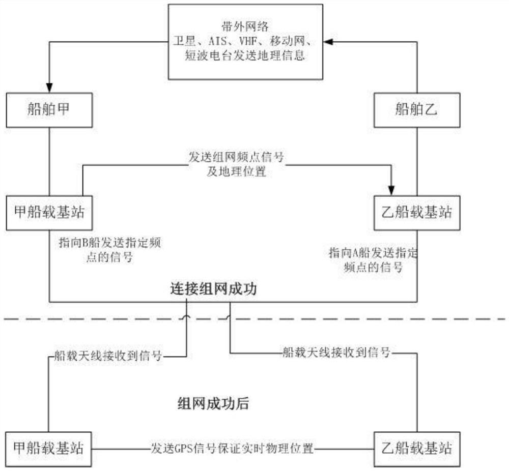 A gis-based ship adaptive out-of-band wireless networking method