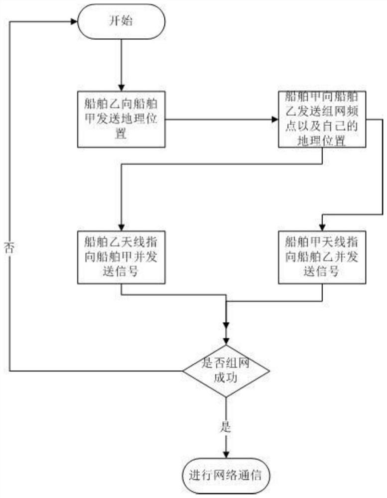 A gis-based ship adaptive out-of-band wireless networking method