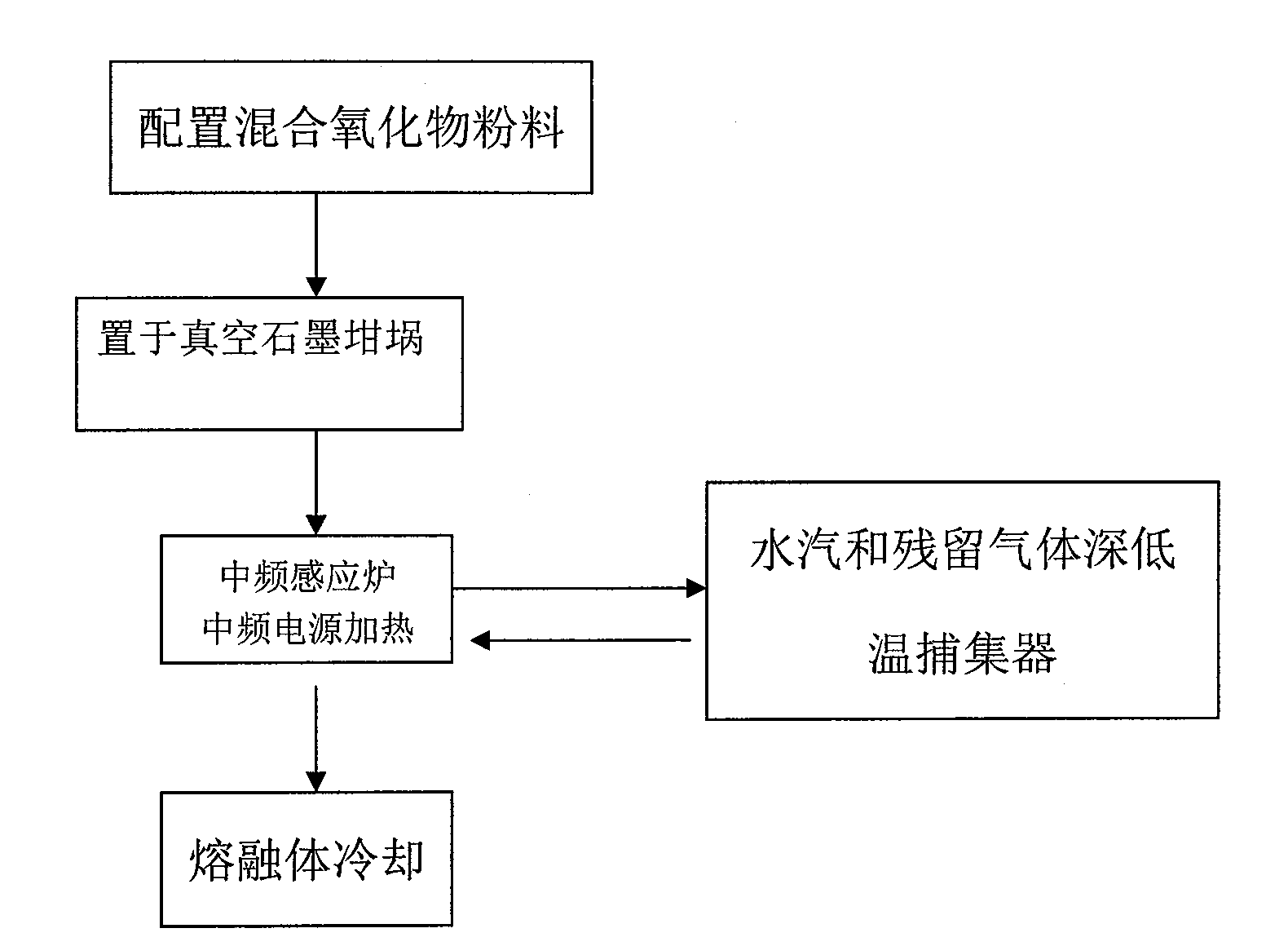 Process for producing vitrification SiO2-Al2O3 mix oxide deposition material