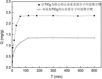 Preparation method and application of kaempferol imprinted microsphere based on nanometer titanium dioxide