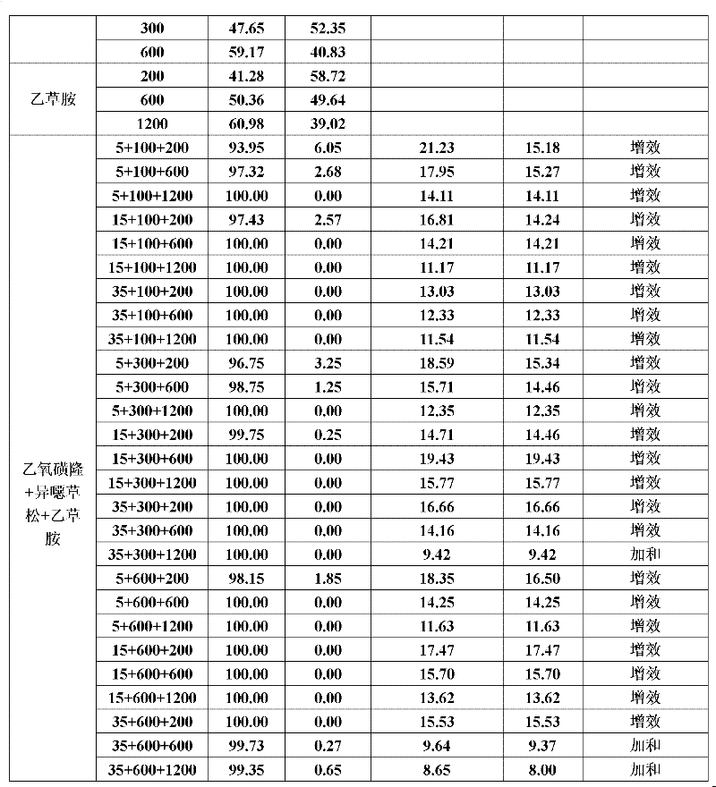 Pesticide composition containing ethoxysulfuron