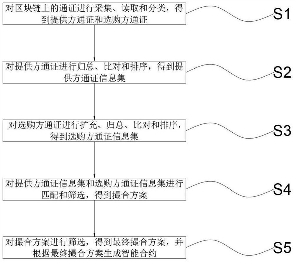 Matching system and method for blockchain data pass