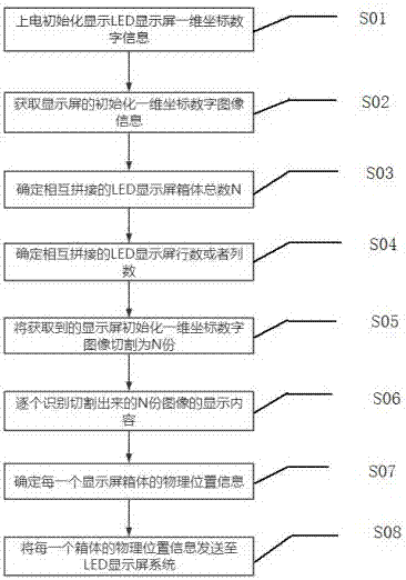 Automatic continuous screen method of LED display