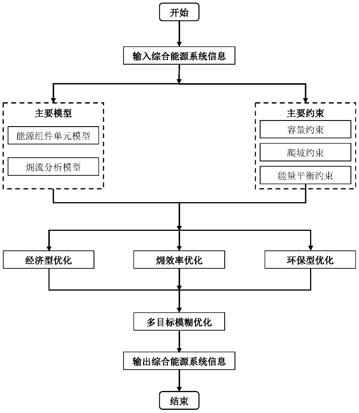 Comprehensive energy system multi-target fuzzy optimization method in consideration of exergy efficiency