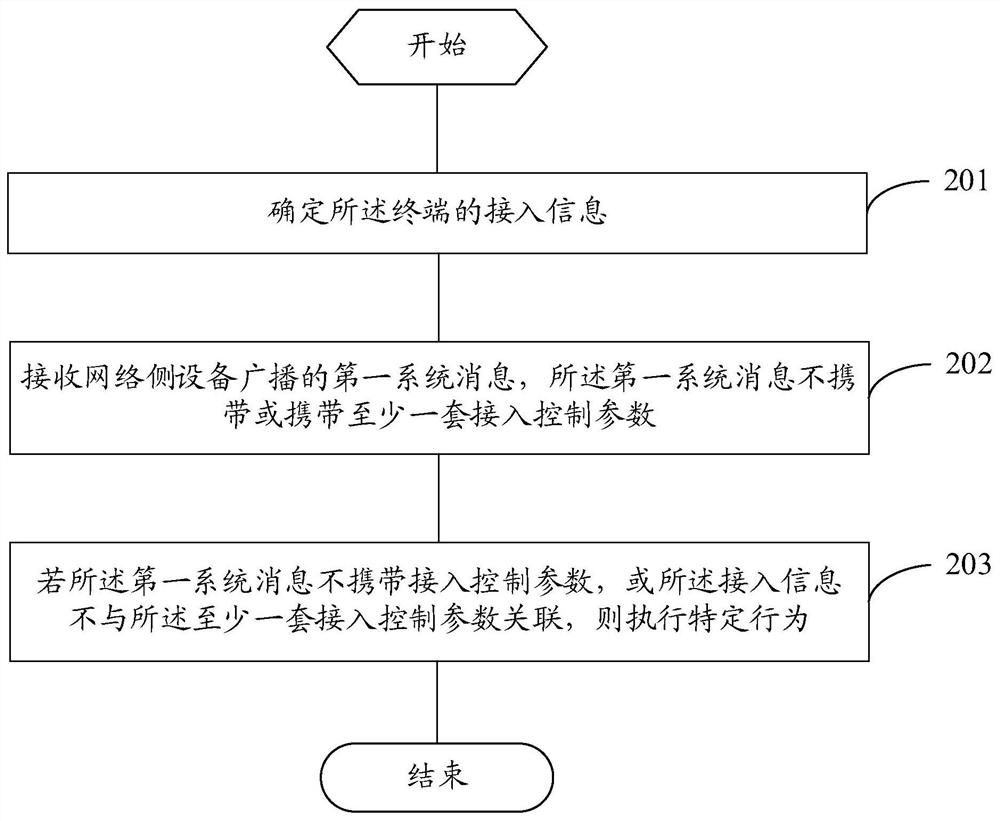 An access control method, a message broadcasting method, and related equipment