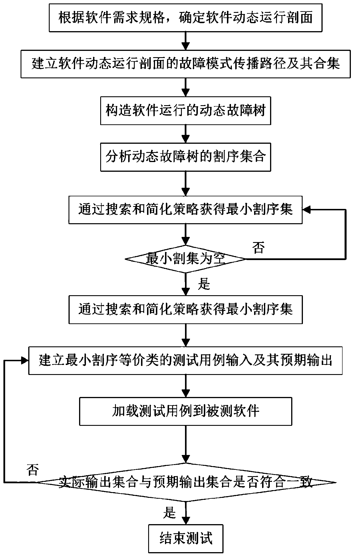 Embedded satellite-borne software test case generation method based on dynamic fault tree