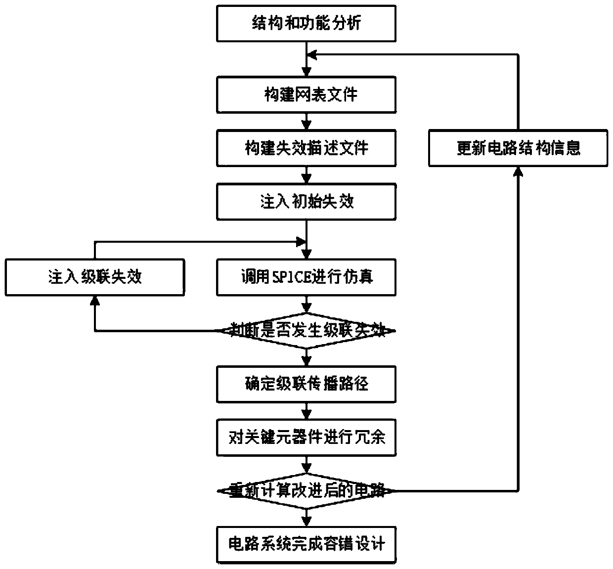 A Simulation Analysis Method of Circuit System Fault Tolerance Considering Cascade Failure