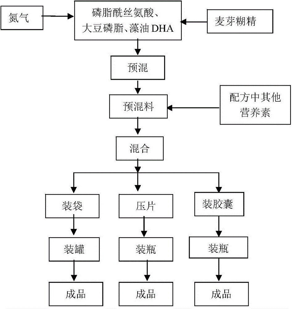 Memory-improving nutritious supplementary and preparation method thereof