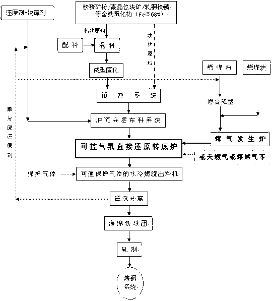 Controllable atmosphere rotary hearth furnace process for producing direct reduction iron