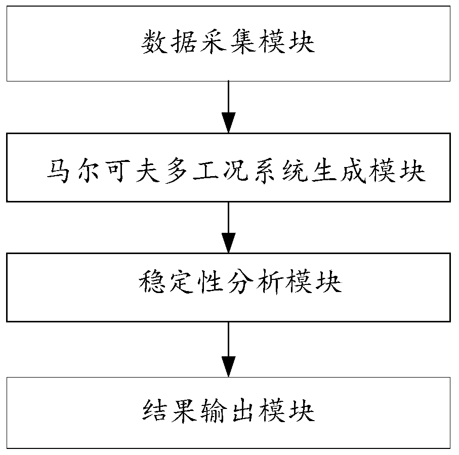 Method and device for stability analysis of power system with multiple operating conditions