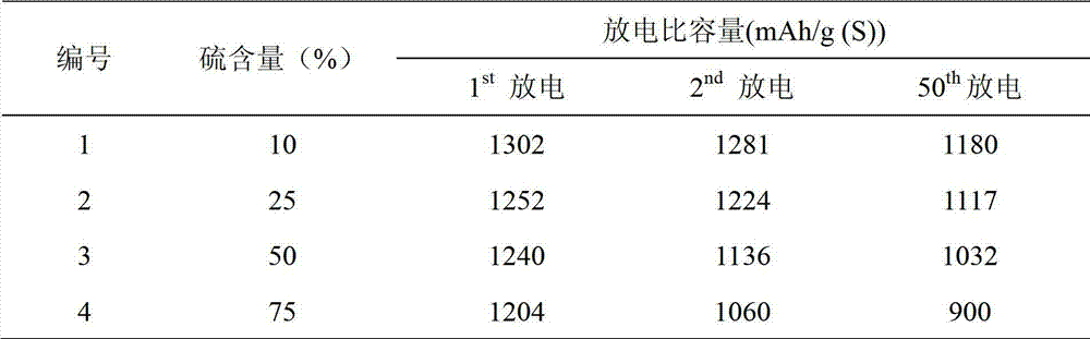 Composite anode of multi-layer structure for lithium-sulfur rechargeable battery and preparation method