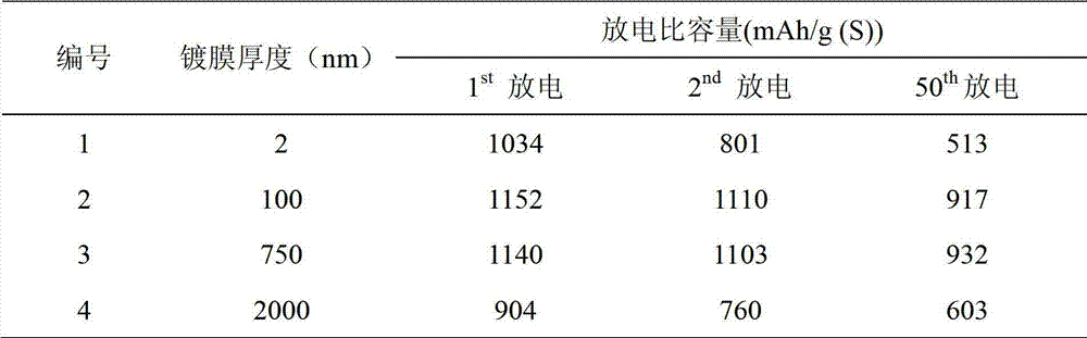 Composite anode of multi-layer structure for lithium-sulfur rechargeable battery and preparation method