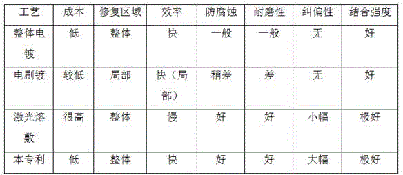 A method for repairing and remanufacturing the outer surface of a hydraulic cylinder piston rod or an intermediate cylinder