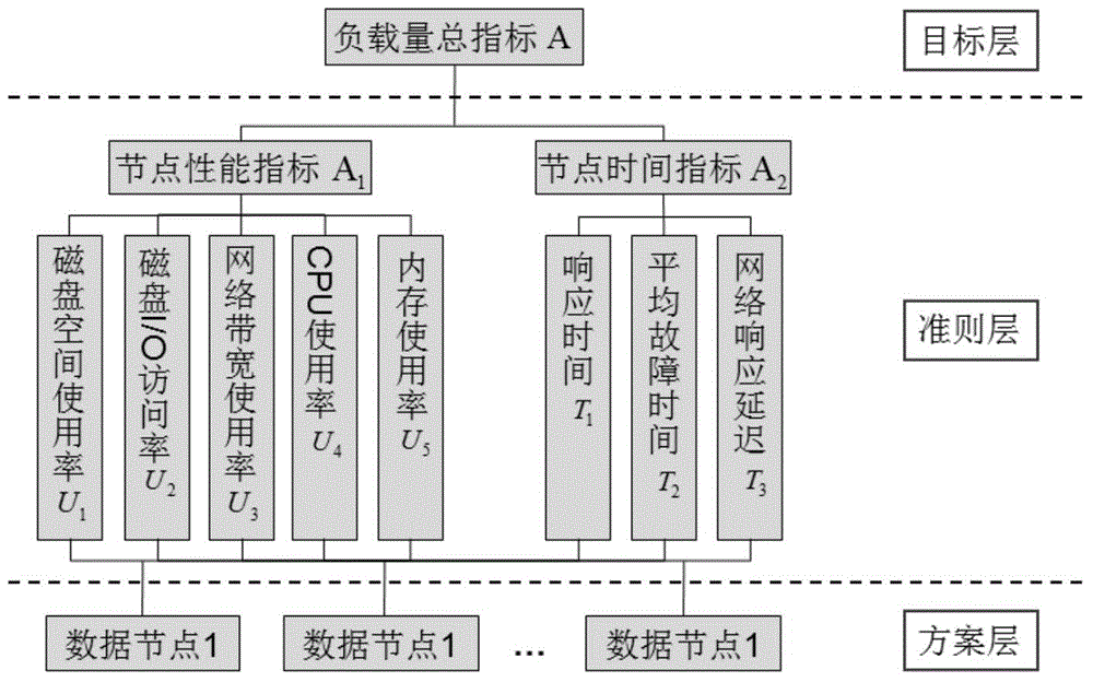 HDFS load source and sink node selection method based on multiple measurement indexes